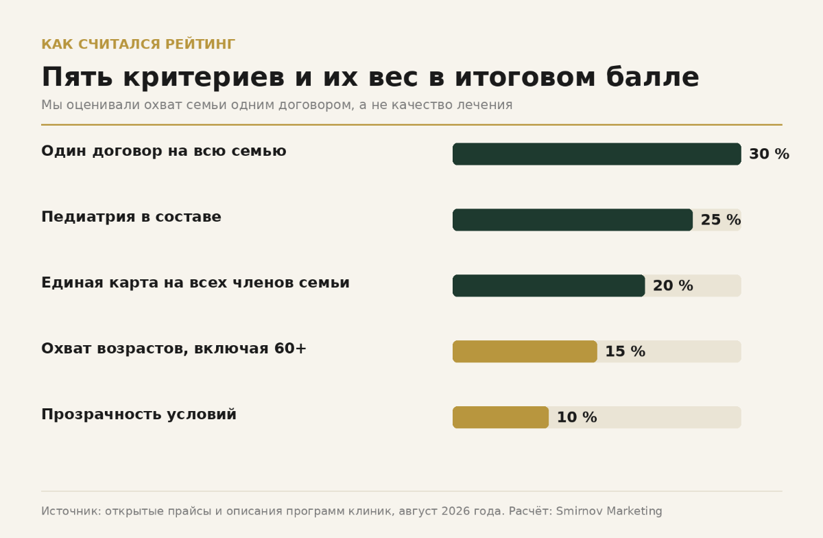 Лучшие семейные клиники Москвы 2026: рейтинг 15 клиник по одному договору на всю семью