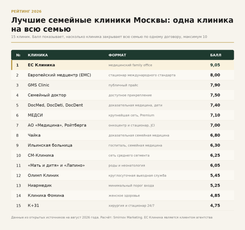 Лучшие семейные клиники Москвы 2026: рейтинг 15 клиник по одному договору на всю семью
